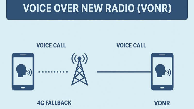 Voice Over New Radio VoNR